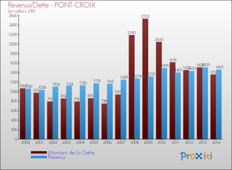 Evolution comparée de la dette et des revenus pour la commune de PONT-CROIX de 2000 à 2014 Comparaison de la dette et des revenus pour PONT-CROIX de 2000 à 2014