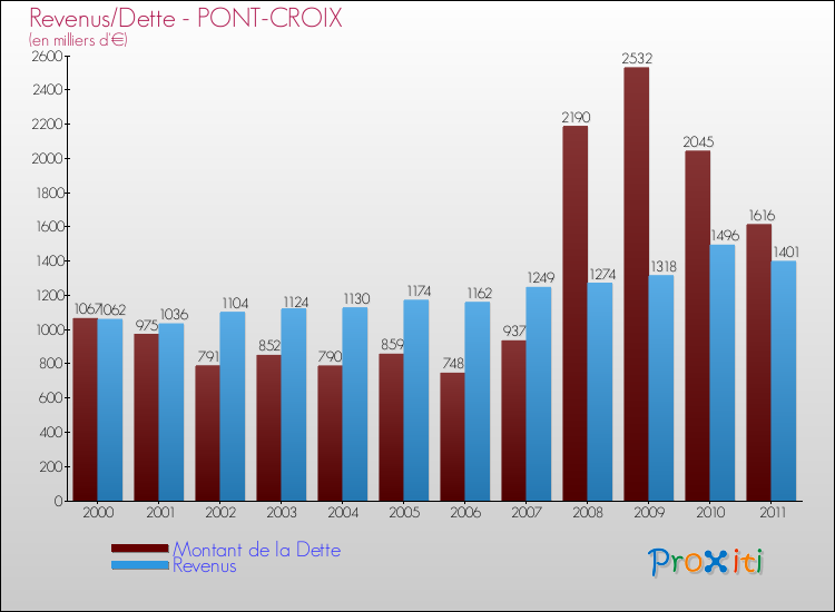 Evolution comparée de la dette et des revenus pour la commune de PONT-CROIX de 2000 à 2011 Comparaison de la dette et des revenus pour PONT-CROIX de 2000 à 2011