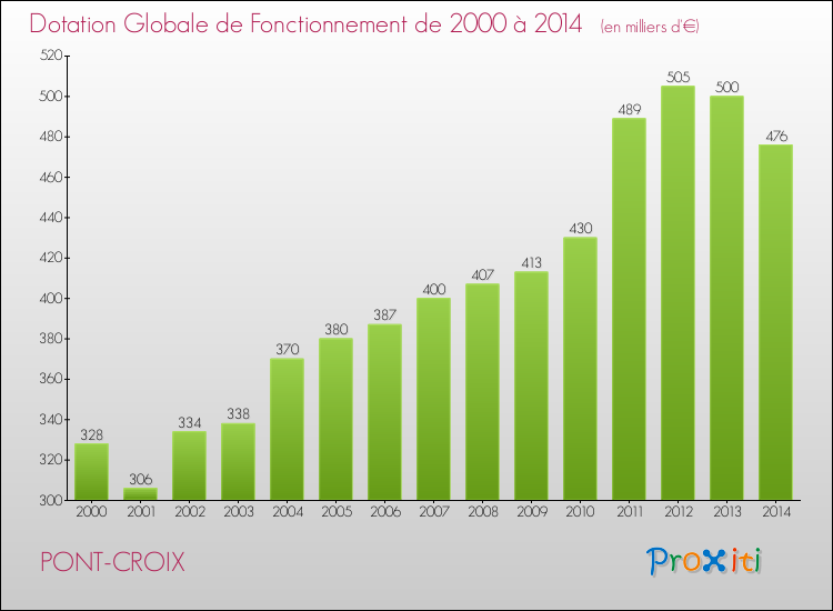 Evolution du montant de la Dotation Globale de Fonctionnement pour la commune de PONT-CROIX de 2000 à 2014 Evolution du montant de la Dotation Globale de Fonctionnement pour PONT-CROIX de 2000 à 2014