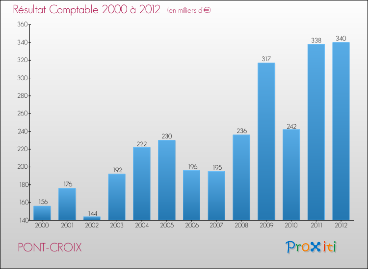 Evolution du résultat comptable pour la commune de PONT-CROIX de 2000 à 2012 Evolution du résultat comptable pour PONT-CROIX de 2000 à 2012