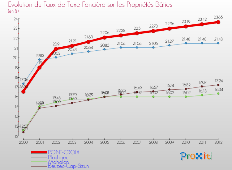 Evolution du taux de la taxe foncière sur le bati pour PONT-CROIX et les communes proches de 2000 à 2012 Comparaison des taux de taxe foncière sur le bati pour PONT-CROIX et les communes voisines de 2000 à 2012