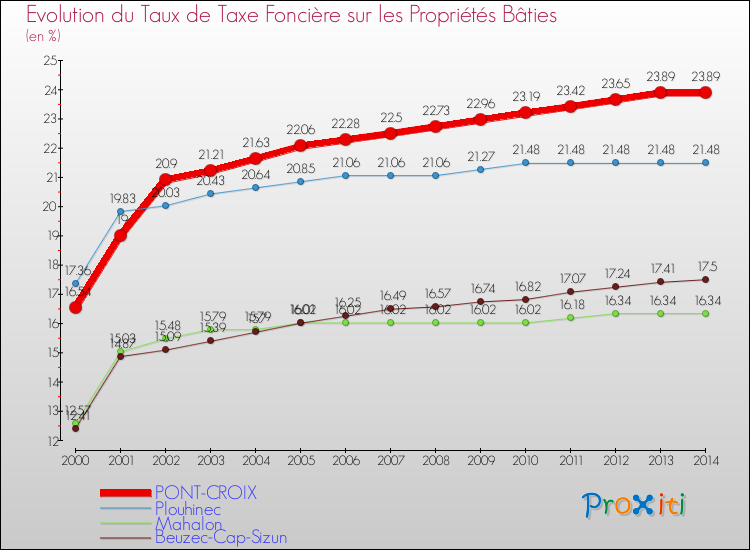 Evolution du taux de la taxe foncière sur le bati pour PONT-CROIX et les communes proches de 2000 à 2014 Comparaison des taux de taxe foncière sur le bati pour PONT-CROIX et les communes voisines de 2000 à 2014