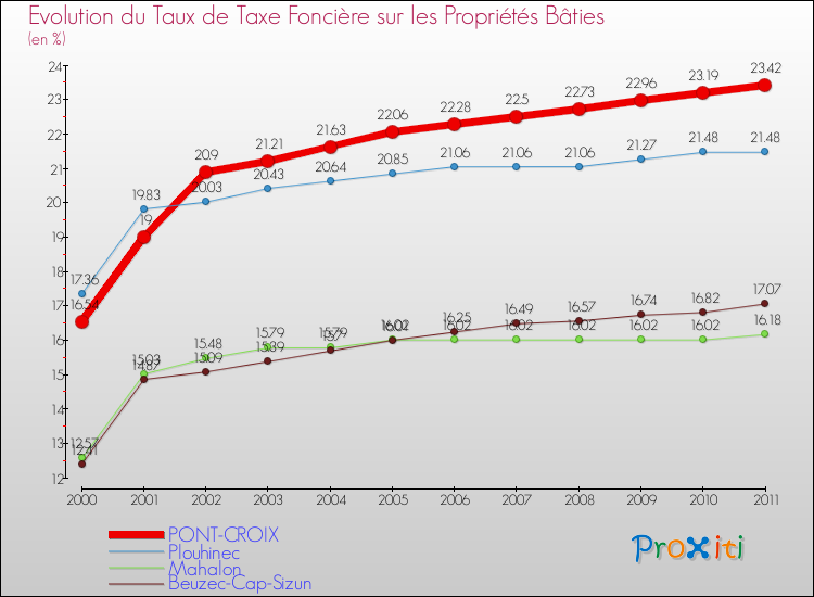 Evolution du taux de la taxe foncière sur le bati pour PONT-CROIX et les communes proches Comparaison des taux de taxe foncière sur le bati pour PONT-CROIX et les communes voisines