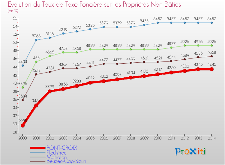 Evolution du taux de la taxe foncière sur les immeubles et terrains non batis pour PONT-CROIX et les communes proches de 2000 à 2014 Comparaison des taux de la taxe foncière sur les immeubles et terrains non batis pour PONT-CROIX et les communes voisines de 2000 à 2014