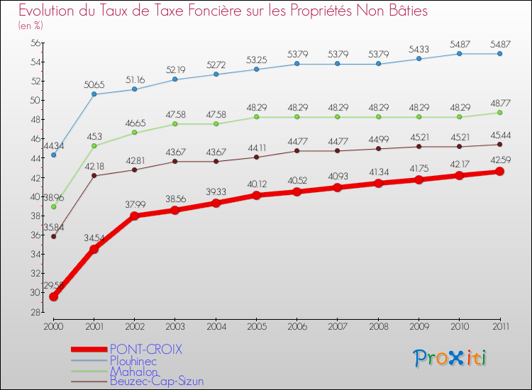Evolution du taux de la taxe foncière sur les immeubles et terrains non batis pour PONT-CROIX et les communes proches Comparaison des taux de la taxe foncière sur les immeubles et terrains non batis pour PONT-CROIX et les communes voisines