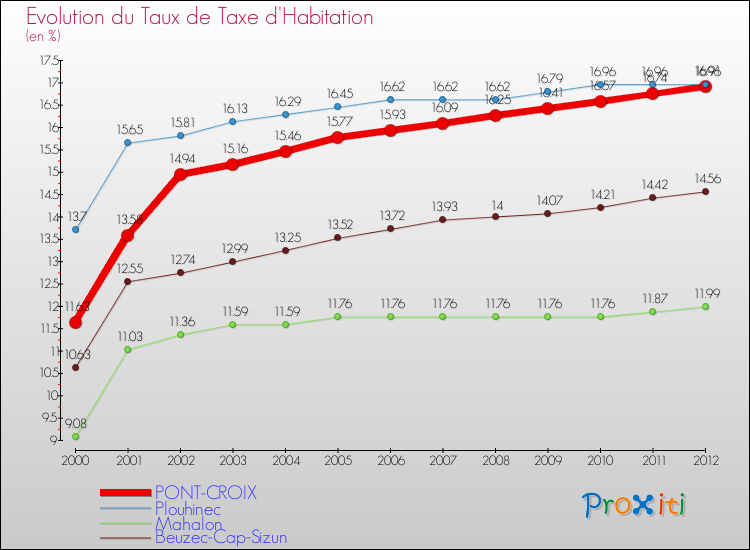 Evolution du taux de la taxe d'habitation pour PONT-CROIX et les communes proches Comparaison des taux de la taxe d'habitation pour PONT-CROIX et les communes voisines