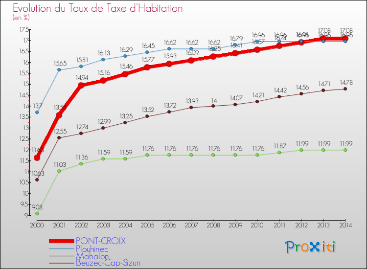 Evolution du taux de la taxe d'habitation pour PONT-CROIX et les communes proches de 2000 à 2014 Comparaison des taux de la taxe d'habitation pour PONT-CROIX et les communes voisines de 2000 à 2014