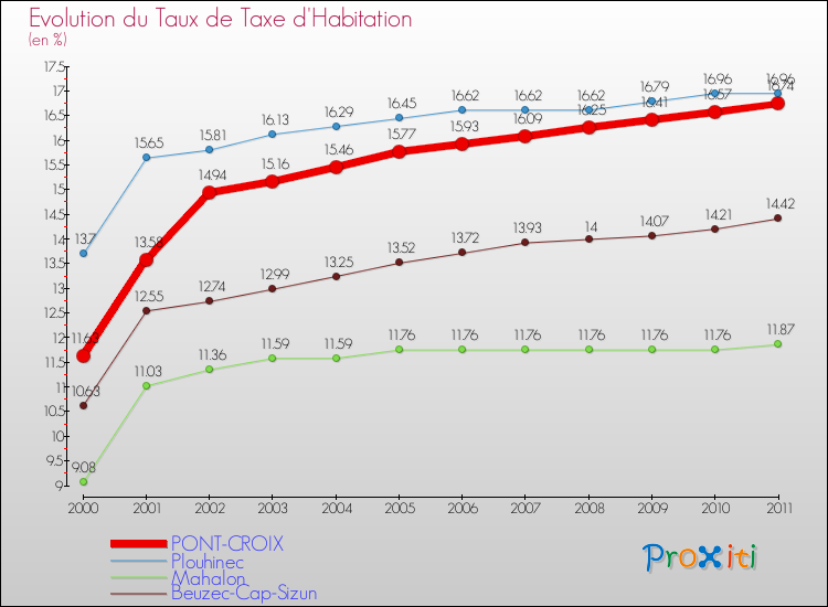 Evolution du taux de la taxe d'habitation pour PONT-CROIX et les communes proches Comparaison des taux de la taxe d'habitation pour PONT-CROIX et les communes voisines