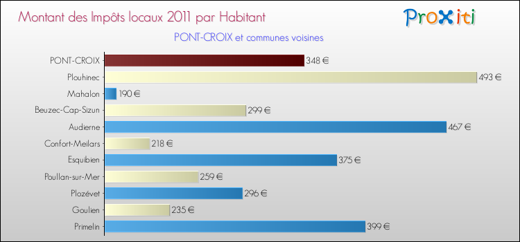 Montant des impôts locaux par Habitant pour PONT-CROIX et les communes proches Comparaison des impôts locaux par habitant pour PONT-CROIX et les communes voisines