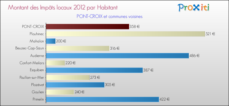 Montant des impôts locaux par Habitant pour PONT-CROIX et les communes proches Comparaison des impôts locaux par habitant pour PONT-CROIX et les communes voisines