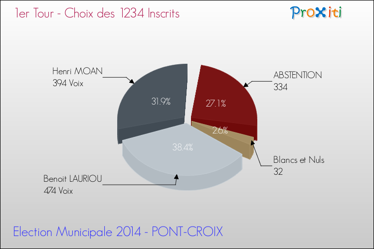 Résultats par rapport aux inscrits au 1er Tour des Elections Municipales 2014 de la commune de PONT-CROIX Elections Municipales 2014 - Résultats par rapport aux inscrits au 1er Tour pour la commune de PONT-CROIX