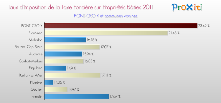 Taux d'imposition de la taxe foncière sur le bati 2011 pour PONT-CROIX et les communes proches Comparaison des taux d'imposition de la taxe foncière sur le bati 2011 pour PONT-CROIX et les communes voisines