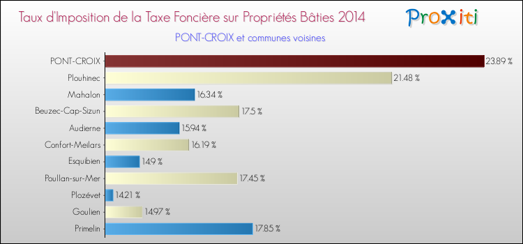 Taux d'imposition de la taxe foncière sur le bati 2014 pour PONT-CROIX et les communes proches Comparaison des taux d'imposition de la taxe foncière sur le bati 2014 pour PONT-CROIX et les communes voisines