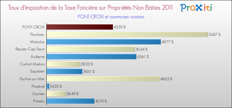 Taux d'imposition de la taxe foncière sur les immeubles et terrains non batis 2011 pour PONT-CROIX et les communes proches Comparaison des taux d'imposition de la taxe foncière sur les immeubles et terrains non batis 2011 pour PONT-CROIX et les communes voisines