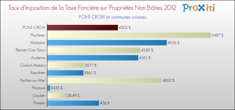 Taux d'imposition de la taxe foncière sur les immeubles et terrains non batis 2012 pour PONT-CROIX et les communes proches Comparaison des taux d'imposition de la taxe foncière sur les immeubles et terrains non batis 2012 pour PONT-CROIX et les communes voisines