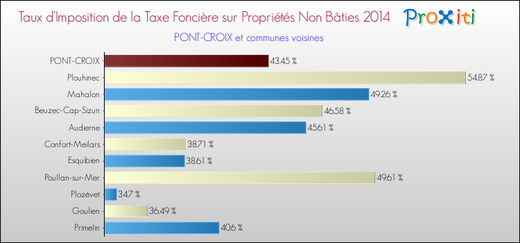 Taux d'imposition de la taxe foncière sur les immeubles et terrains non batis 2014 pour PONT-CROIX et les communes proches Comparaison des taux d'imposition de la taxe foncière sur les immeubles et terrains non batis 2014 pour PONT-CROIX et les communes voisines