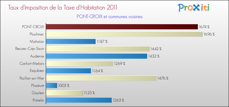 Taux d'imposition de la taxe d'habitation 2011 pour PONT-CROIX et les communes proches Comparaison des taux d'imposition de la taxe d'habitation 2011 pour PONT-CROIX et les communes voisines