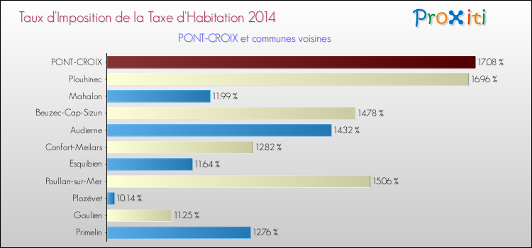 Taux d'imposition de la taxe d'habitation 2014 pour PONT-CROIX et les communes proches Comparaison des taux d'imposition de la taxe d'habitation 2014 pour PONT-CROIX et les communes voisines