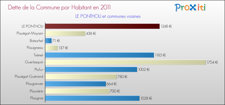 Dette par habitant de la commune en 2011 pour LE PONTHOU et les communes proches Comparaison de la dette par habitant de la commune en 2011 pour LE PONTHOU et les communes voisines