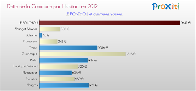 Dette par habitant de la commune en 2012 pour LE PONTHOU et les communes proches Comparaison de la dette par habitant de la commune en 2012 pour LE PONTHOU et les communes voisines