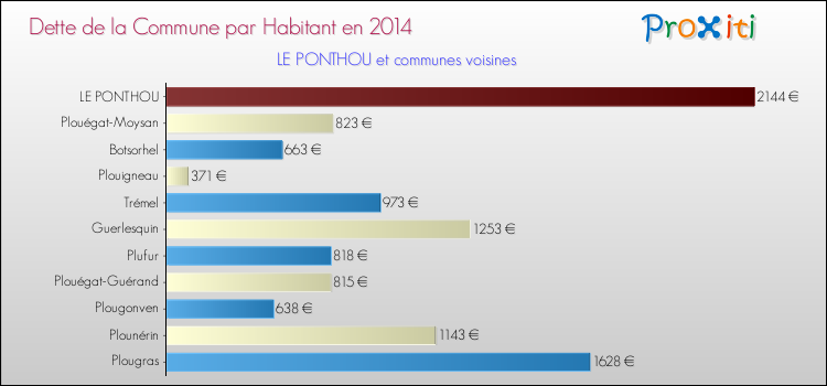 Dette par habitant de la commune en 2014 pour LE PONTHOU et les communes proches Comparaison de la dette par habitant de la commune en 2014 pour LE PONTHOU et les communes voisines