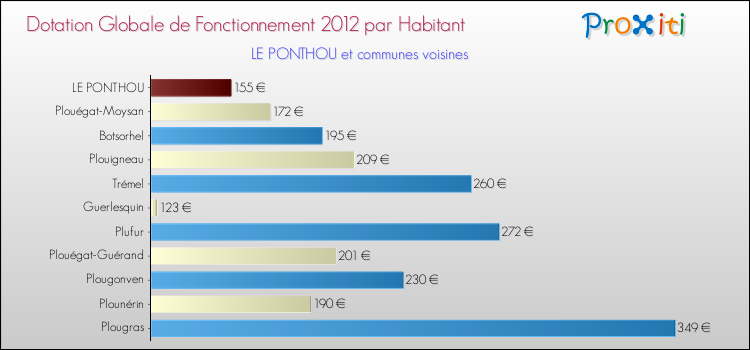 Montant des dotations globales de fonctionnement DGF par Habitant pour LE PONTHOU et les communes proches Comparaison des des dotations globales de fonctionnement DGF par habitant pour LE PONTHOU et les communes voisines