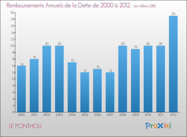 Evolution de l'annuité de la dette pour la commune de LE PONTHOU de 2000 à 2012 Annuités de la dette pour LE PONTHOU de 2000 à 2012