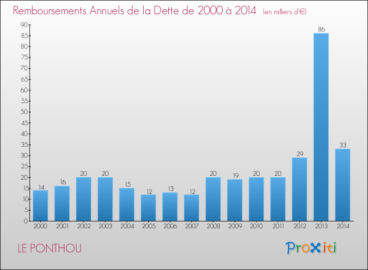 Evolution de l'annuité de la dette pour la commune de LE PONTHOU de 2000 à 2014 Annuités de la dette pour LE PONTHOU de 2000 à 2014