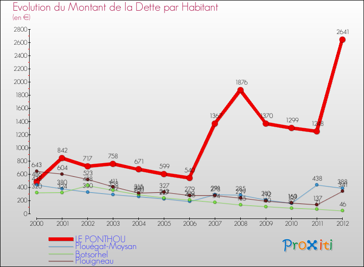Evolution de la dette par habitant pour la commune de LE PONTHOU et les communes proches de 2000 à 2012 Comparaison de la dette par habitant pour LE PONTHOU et les communes voisines de 2000 à 2012