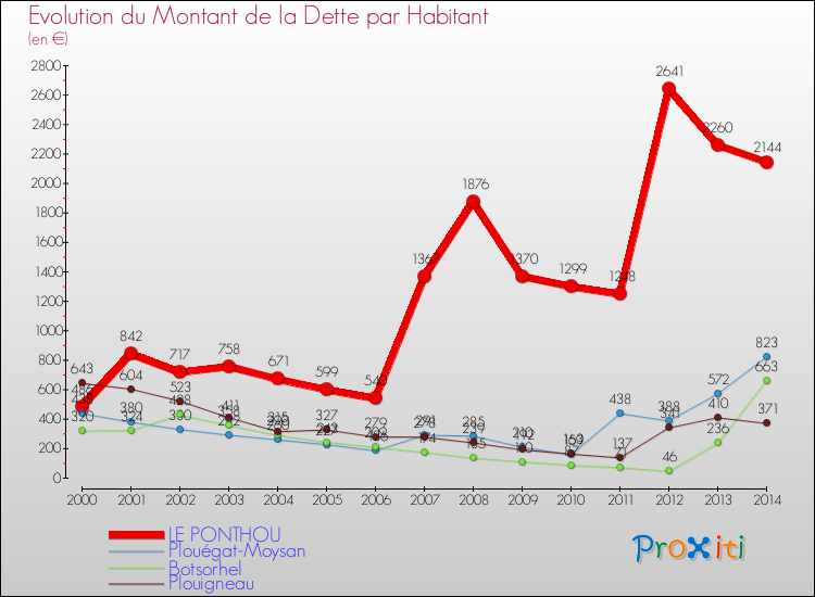 Evolution de la dette par habitant pour la commune de LE PONTHOU et les communes proches de 2000 à 2014 Comparaison de la dette par habitant pour LE PONTHOU et les communes voisines de 2000 à 2014