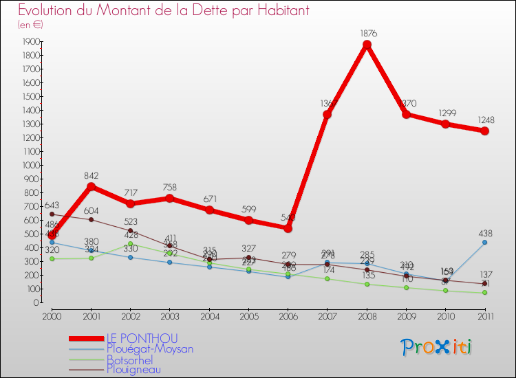 Evolution de la dette par habitant pour la commune de LE PONTHOU et les communes proches Comparaison de la dette par habitant pour LE PONTHOU et les communes voisines