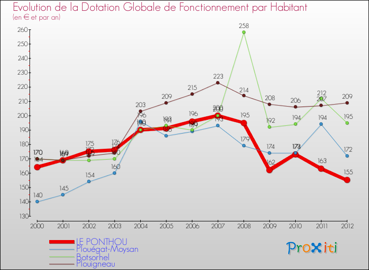 Evolution et montant de la dotation globale de fonctionnement par Habitant pour LE PONTHOU et les communes proches Comparaison des dotations globales de fonctionnement par habitant pour LE PONTHOU et les communes voisines