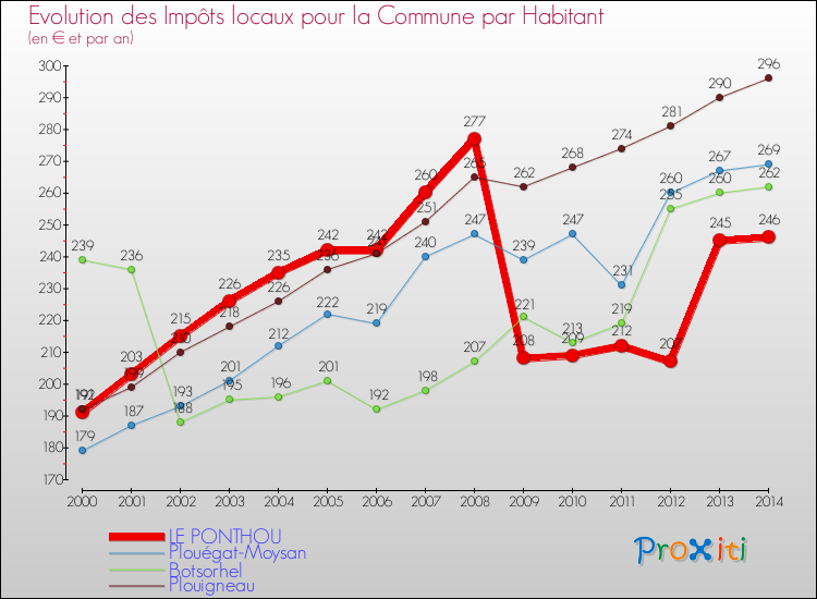 Evolution et montant des impôts locaux par Habitant pour LE PONTHOU et les communes proches de 2000 à 2014 Comparaison des impôts locaux par habitant pour LE PONTHOU et les communes voisines de 2000 à 2014