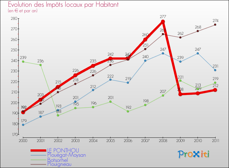Evolution et montant des impôts locaux par Habitant pour LE PONTHOU et les communes proches Comparaison des impôts locaux par habitant pour LE PONTHOU et les communes voisines