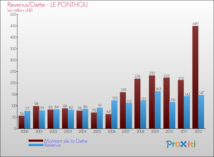Evolution comparée de la dette et des revenus pour la commune de LE PONTHOU de 2000 à 2012 Comparaison de la dette et des revenus pour LE PONTHOU de 2000 à 2012