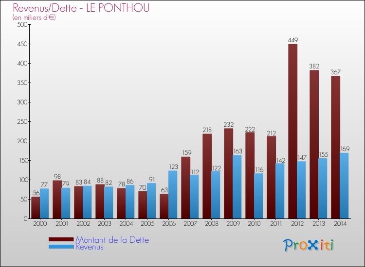 Evolution comparée de la dette et des revenus pour la commune de LE PONTHOU de 2000 à 2014 Comparaison de la dette et des revenus pour LE PONTHOU de 2000 à 2014