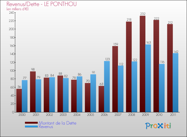 Evolution comparée de la dette et des revenus pour la commune de LE PONTHOU de 2000 à 2011 Comparaison de la dette et des revenus pour LE PONTHOU de 2000 à 2011