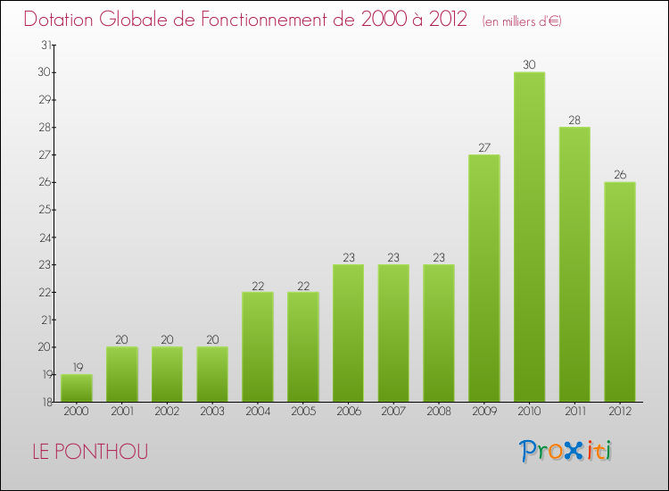 Evolution du montant de la Dotation Globale de Fonctionnement pour la commune de LE PONTHOU de 2000 à 2012 Evolution du montant de la Dotation Globale de Fonctionnement pour LE PONTHOU de 2000 à 2012