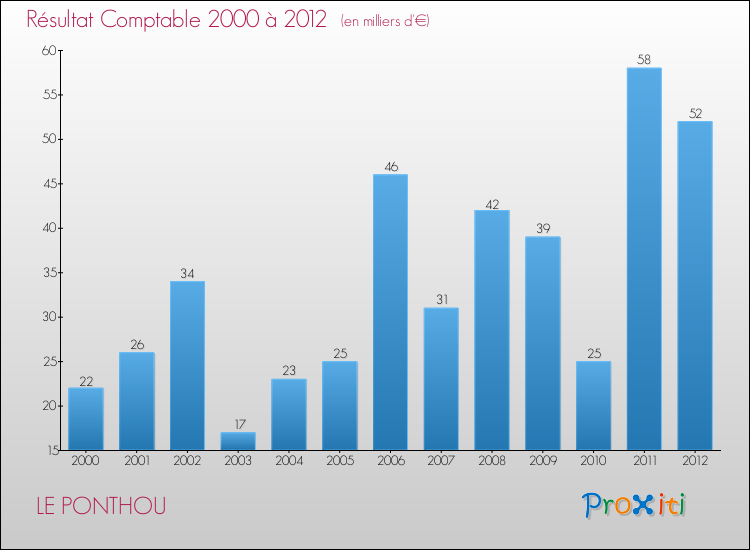 Evolution du résultat comptable pour la commune de LE PONTHOU de 2000 à 2012 Evolution du résultat comptable pour LE PONTHOU de 2000 à 2012