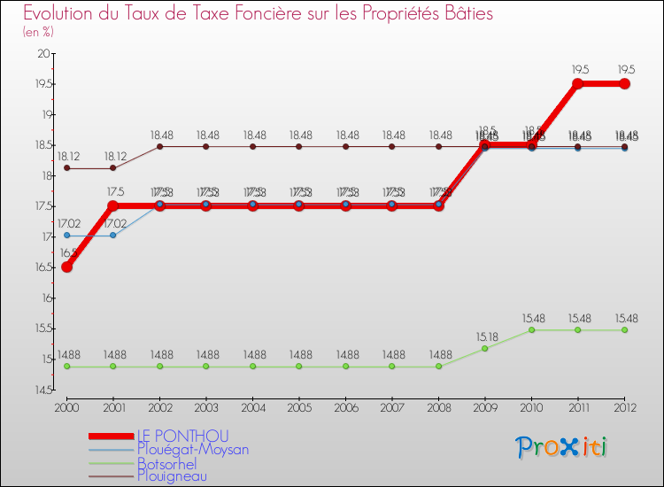 Evolution du taux de la taxe foncière sur le bati pour LE PONTHOU et les communes proches de 2000 à 2012 Comparaison des taux de taxe foncière sur le bati pour LE PONTHOU et les communes voisines de 2000 à 2012
