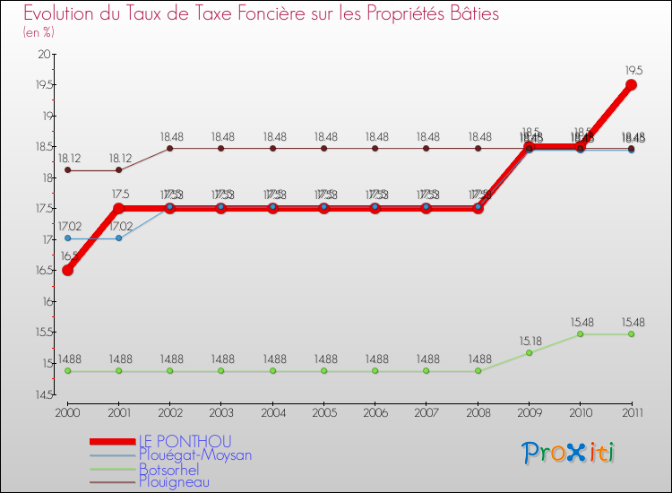 Evolution du taux de la taxe foncière sur le bati pour LE PONTHOU et les communes proches Comparaison des taux de taxe foncière sur le bati pour LE PONTHOU et les communes voisines