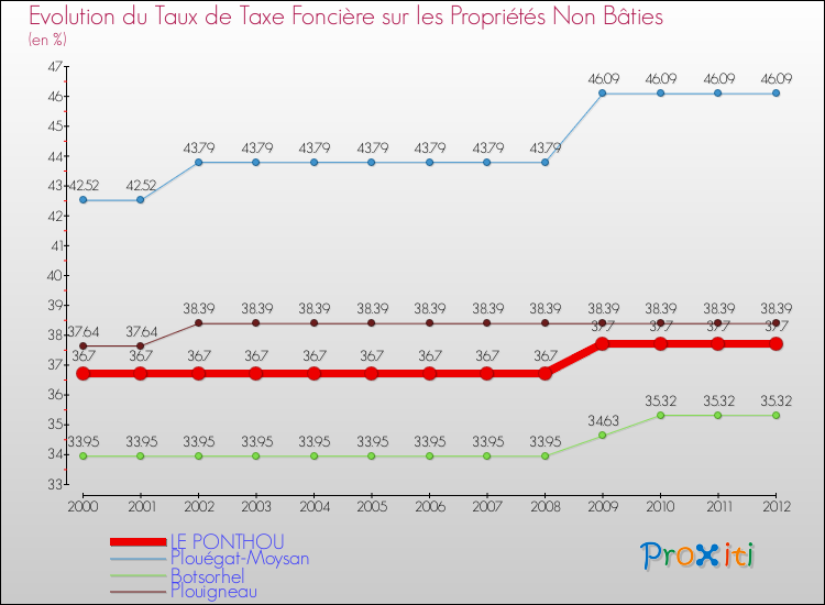 Evolution du taux de la taxe foncière sur les immeubles et terrains non batis pour LE PONTHOU et les communes proches de 2000 à 2012 Comparaison des taux de la taxe foncière sur les immeubles et terrains non batis pour LE PONTHOU et les communes voisines de 2000 à 2012