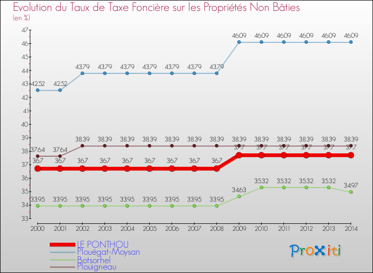 Evolution du taux de la taxe foncière sur les immeubles et terrains non batis pour LE PONTHOU et les communes proches de 2000 à 2014 Comparaison des taux de la taxe foncière sur les immeubles et terrains non batis pour LE PONTHOU et les communes voisines de 2000 à 2014
