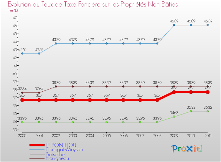 Evolution du taux de la taxe foncière sur les immeubles et terrains non batis pour LE PONTHOU et les communes proches Comparaison des taux de la taxe foncière sur les immeubles et terrains non batis pour LE PONTHOU et les communes voisines