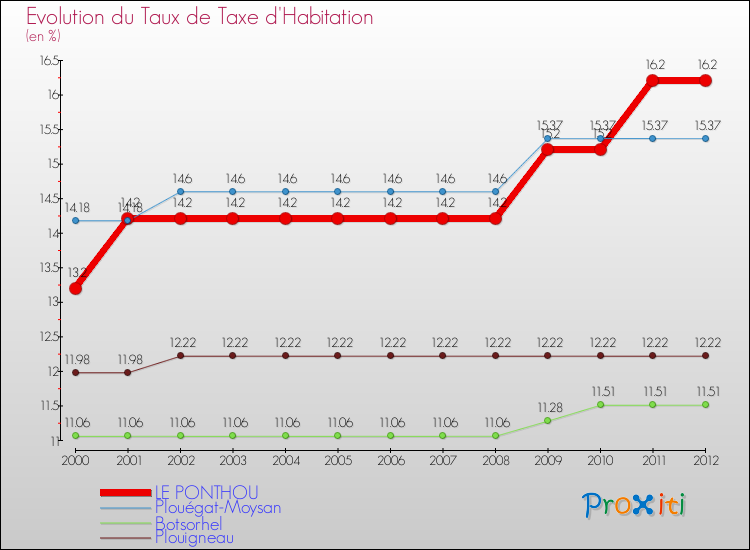 Evolution du taux de la taxe d'habitation pour LE PONTHOU et les communes proches Comparaison des taux de la taxe d'habitation pour LE PONTHOU et les communes voisines