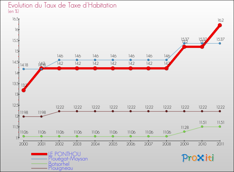 Evolution du taux de la taxe d'habitation pour LE PONTHOU et les communes proches Comparaison des taux de la taxe d'habitation pour LE PONTHOU et les communes voisines
