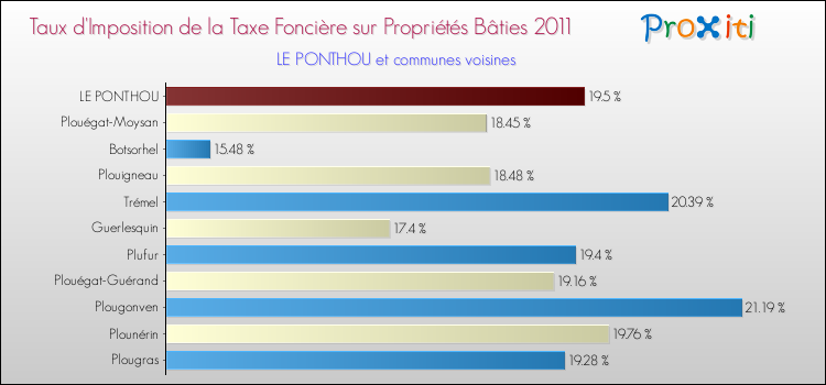 Taux d'imposition de la taxe foncière sur le bati 2011 pour LE PONTHOU et les communes proches Comparaison des taux d'imposition de la taxe foncière sur le bati 2011 pour LE PONTHOU et les communes voisines