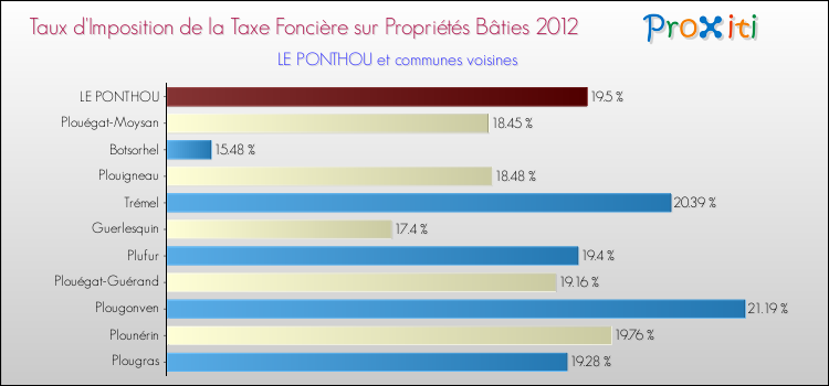 Taux d'imposition de la taxe foncière sur le bati 2012 pour LE PONTHOU et les communes proches Comparaison des taux d'imposition de la taxe foncière sur le bati 2012 pour LE PONTHOU et les communes voisines