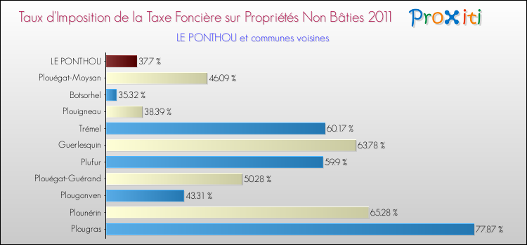 Taux d'imposition de la taxe foncière sur les immeubles et terrains non batis 2011 pour LE PONTHOU et les communes proches Comparaison des taux d'imposition de la taxe foncière sur les immeubles et terrains non batis 2011 pour LE PONTHOU et les communes voisines