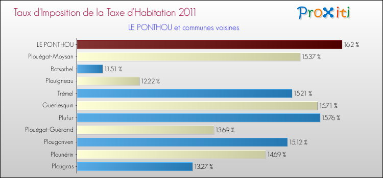 Taux d'imposition de la taxe d'habitation 2011 pour LE PONTHOU et les communes proches Comparaison des taux d'imposition de la taxe d'habitation 2011 pour LE PONTHOU et les communes voisines